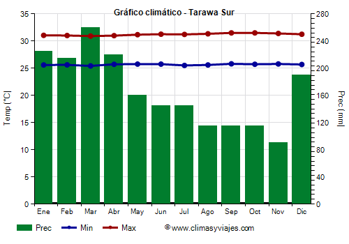 Gráfico climático - Tarawa Sur