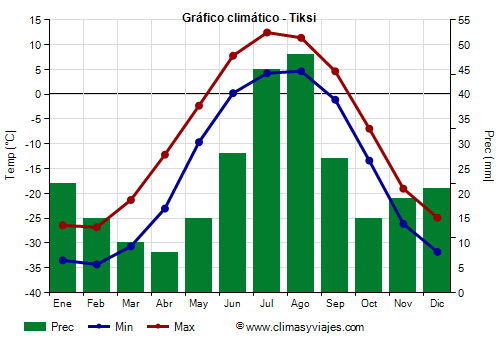 Gráfico climático - Tiksi