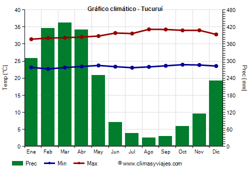Gráfico climático - Tucuruí (Pará)