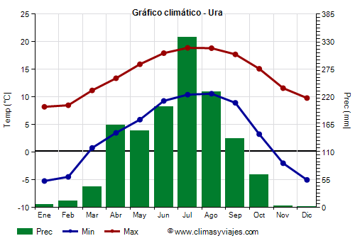 Gráfico climático - Ura