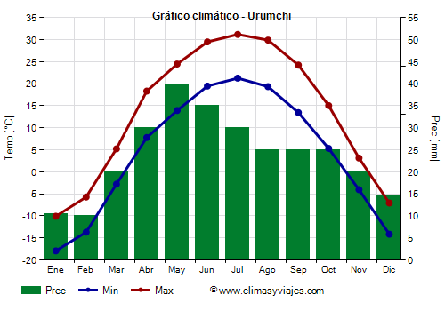 Gráfico climático - Urumchi