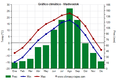 Gráfico climático - Vladivostok