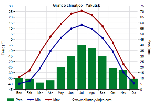 Gráfico climático - Yakutsk