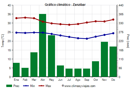 Gráfico climático - Zanzibar