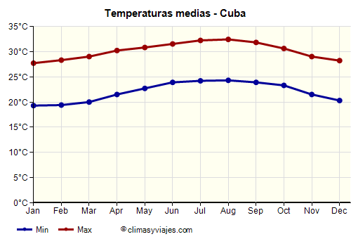 Gráfico de temperaturas promedio - Cuba /><img data-src:/images/blank.png