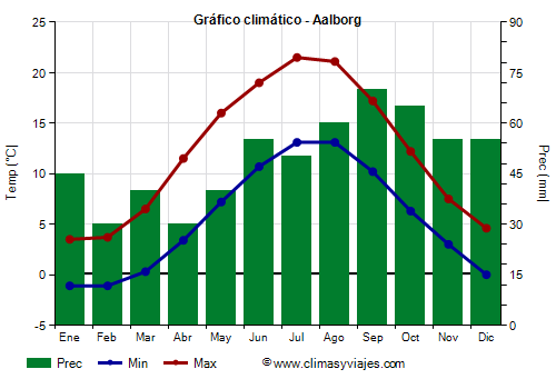 Gráfico climático - Aalborg (Dinamarca)