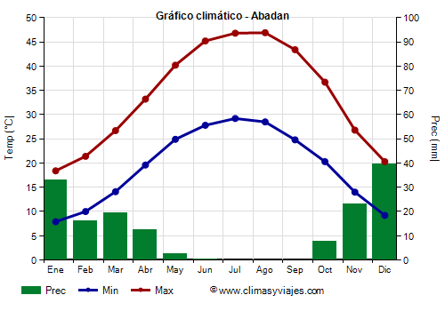 Gráfico climático - Abadan