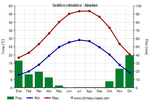 Gráfico climático - Abadan Gráfico climático - Abadan