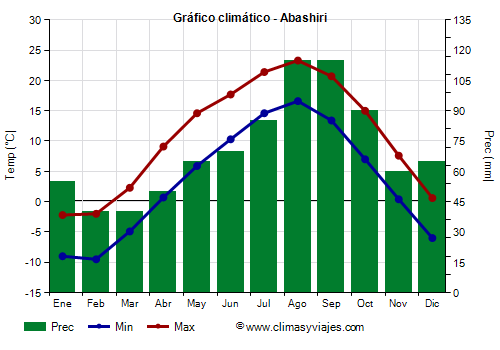 Gráfico climático - Abashiri Gráfico climático - Abashiri
