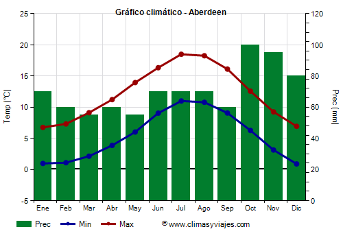 Gráfico climático - Aberdeen (Escocia)