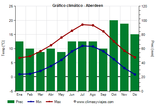 Gráfico climático - Aberdeen Gráfico climático - Aberdeen