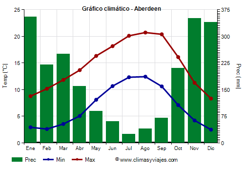 Gráfico climático - Aberdeen (Washington Estado)