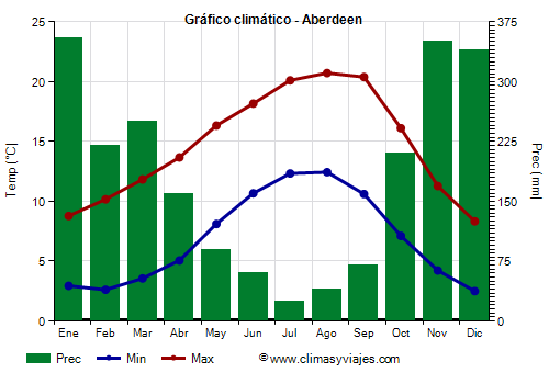 Gráfico climático - Aberdeen