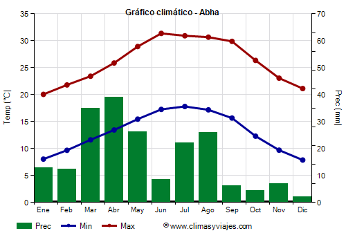 Gráfico climático - Abha