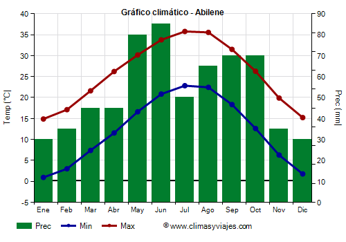 Gráfico climático - Abilene Gráfico climático - Abilene