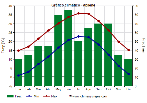 Gráfico climático - Abilene (Texas)