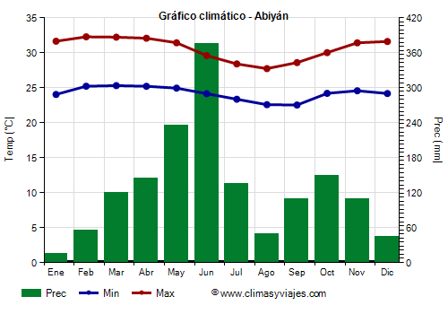 Gráfico climático - Abiyán (Costa de Marfil)