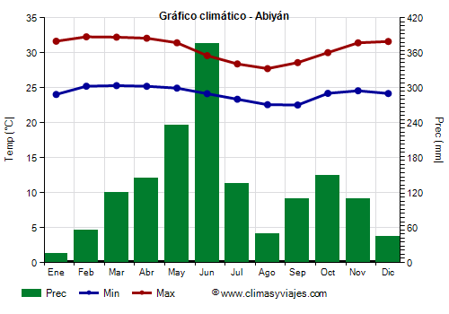 Gráfico climático - Abiyán