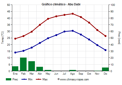 Gráfico climático - Abu Dabi