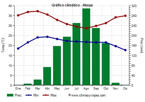 Gráfico climático - Abuya Gráfico climático - Abuya
