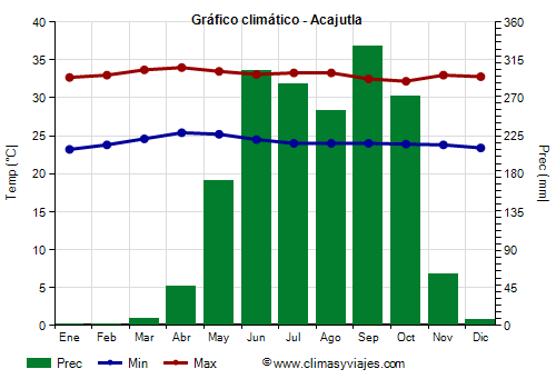 Gráfico climático - Acajutla Gráfico climático - Acajutla