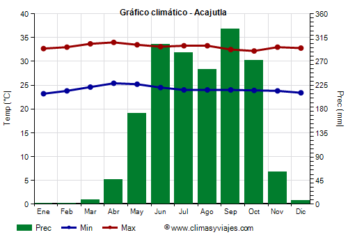 Gráfico climático - Acajutla