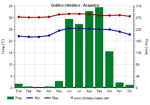 Gráfico climático - Acapulco Gráfico climático - Acapulco