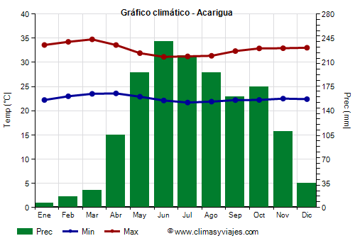 Gráfico climático - Acarigua (Venezuela)