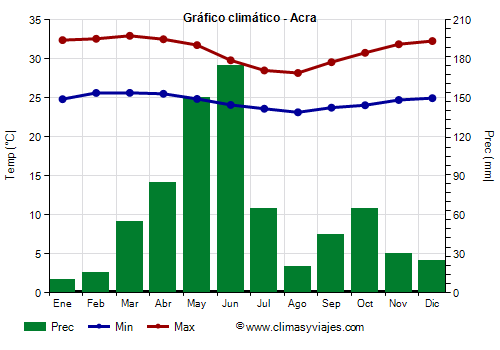 Gráfico climático - Acra (Ghana)