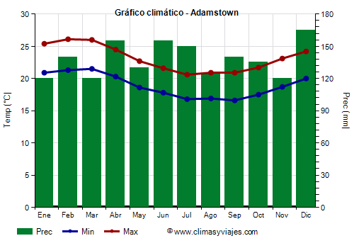 Gráfico climático - Adamstown