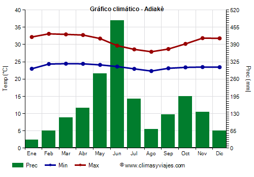 Gráfico climático - Adiaké (Costa de Marfil)