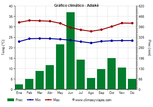 Gráfico climático - Adiaké Gráfico climático - Adiaké