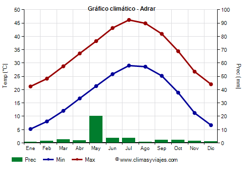 Gráfico climático - Adrar (Argelia)