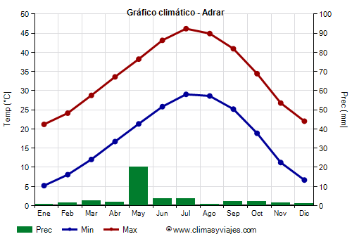 Gráfico climático - Adrar