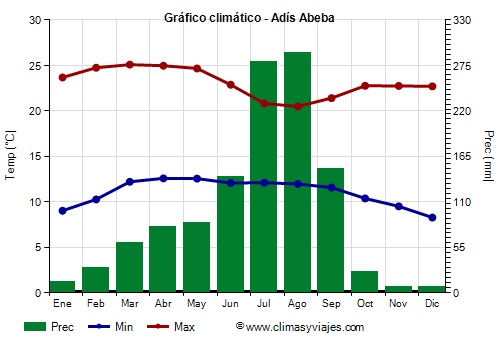 Gráfico climático - Adís Abeba