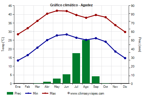 Gráfico climático - Agadez (Níger)