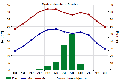 Gráfico climático - Agadez