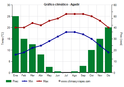 Gráfico climático - Agadir Gráfico climático - Agadir