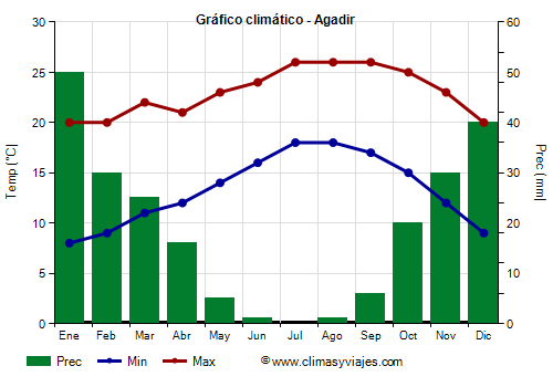 Gráfico climático - Agadir (Marruecos)