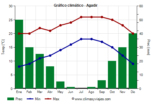 Gráfico climático - Agadir