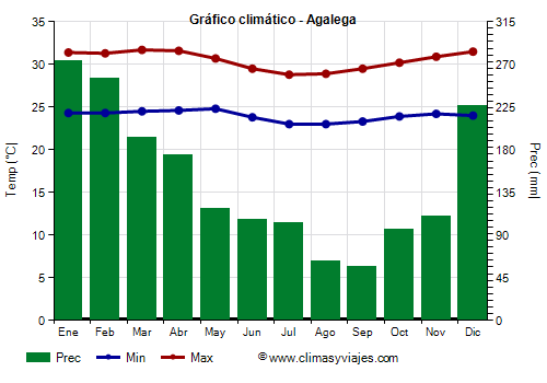 Gráfico climático - Agalega Gráfico climático - Agalega