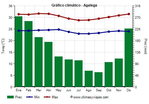 Gráfico climático - Agalega (Mauricio)