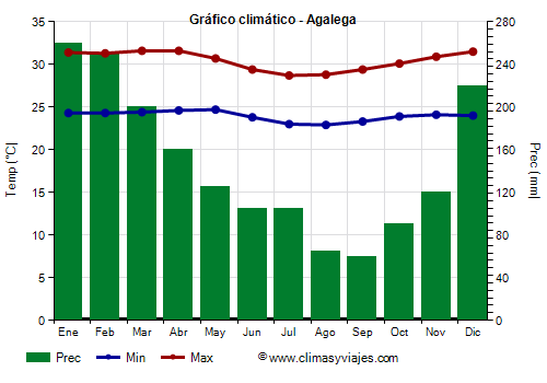 Gráfico climático - Agalega (Mauricio)