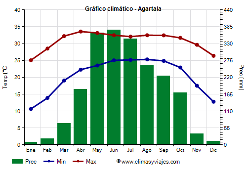 Gráfico climático - Agartala (Tripura)