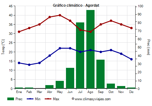 Gráfico climático - Agordat Gráfico climático - Agordat