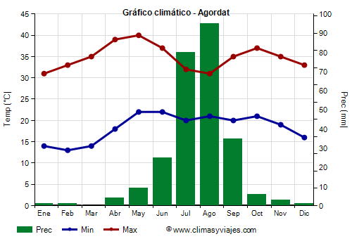 Gráfico climático - Agordat