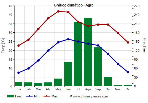 Gráfico climático - Agra (Uttar Pradesh)