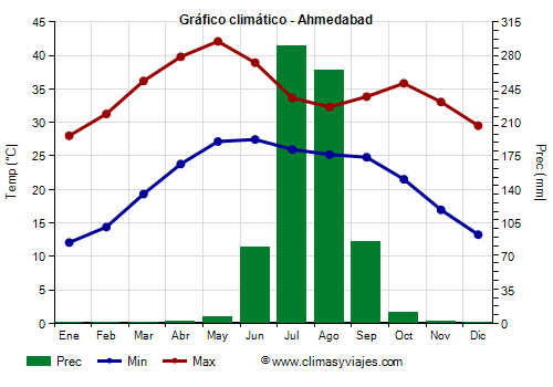 Gráfico climático - Ahmedabad Gráfico climático - Ahmedabad