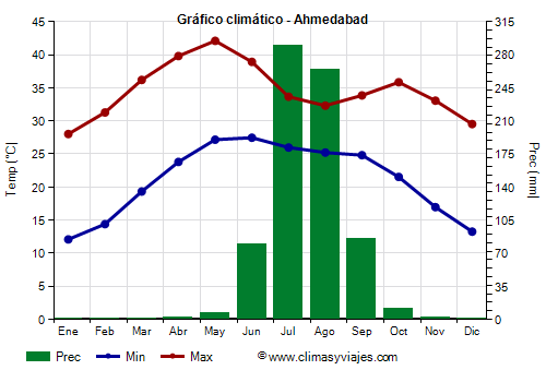 Gráfico climático - Ahmedabad (Gujarat)