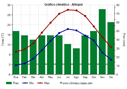Gráfico climático - Ahtopol Gráfico climático - Ahtopol